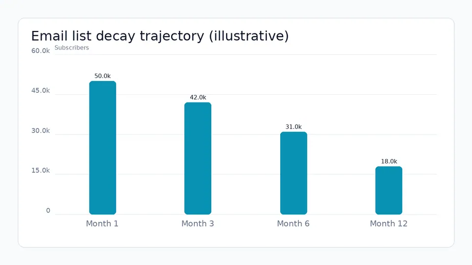 email list decay trajectory